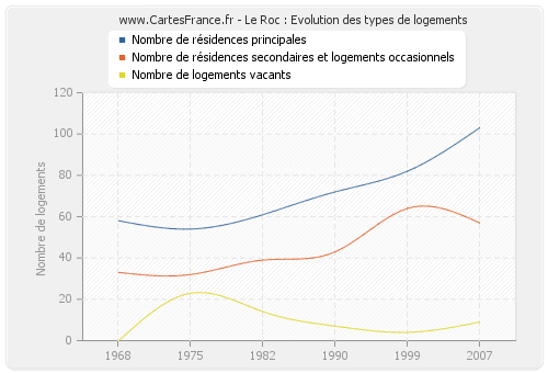 Le Roc : Evolution des types de logements